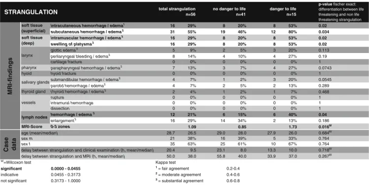 Table 1 MRI findings and case data of 56 strangulation survivors divided in life-threatening and not life-threatening strangulation