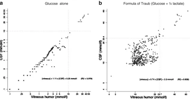 Fig. 1 Relationship between concentrations in the vitreous humor and cerebrospinal fluid (CSF) samples for glucose alone (a) and formula of Traub (b)