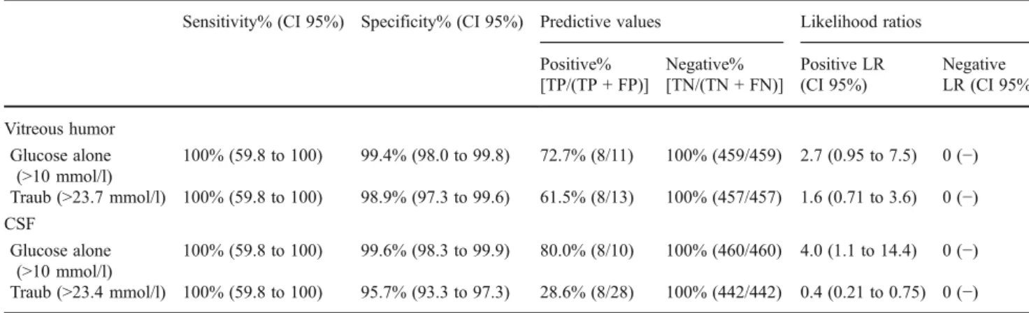 Table 2 Diagnostic accuracy for ruling out diabetic ketoacidosis using glucose and lactate postmortem concentrations