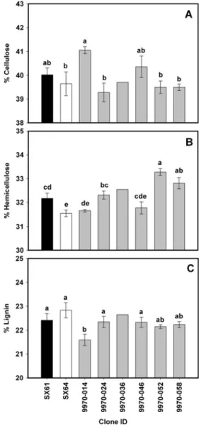 Fig. 2 Willow composition as percentage dry weight as determined by HR-TGA for S. sachalinensis × S