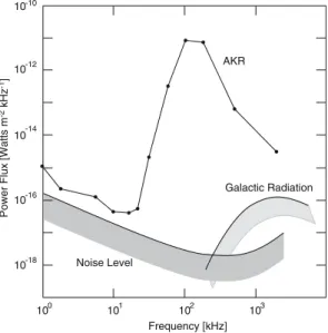 Fig. 2 The first measurement of the auroral kilometric radiation spectrum obtained from the Imp 6 spacecraft