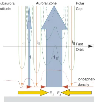 Fig. 4 The auroral cavity-current and electric-field system as explored by the FAST spacecraft.