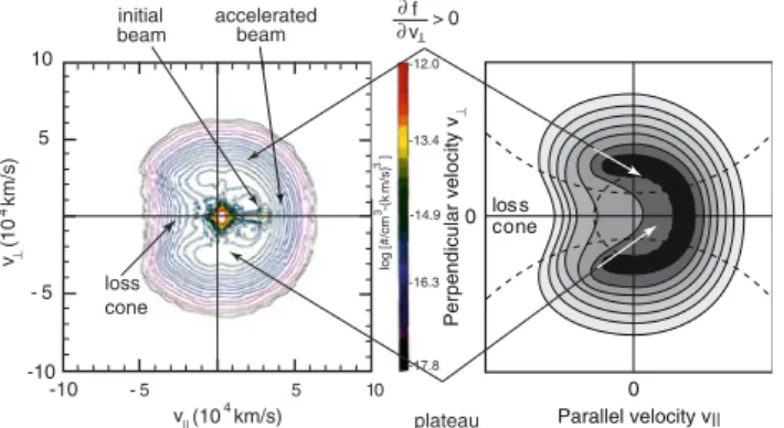 Fig. 5 Left: A typical auroral electron-velocity phase-space distribution function as measured by the FAST satellite at about 4,000 km altitude in the auroral region during auroral activity (after Delory et al