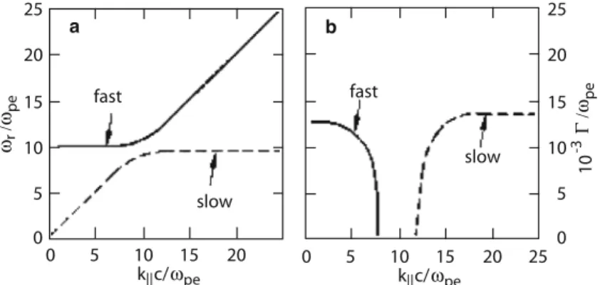 Fig. 9 Dispersion relations ω r ( k  ) of the two electromagnetic free-space modes, the ‘fast’ and