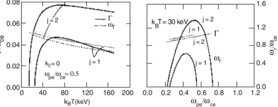 Fig. 11 Left: The growth rate and frequency of the loss-cone driven maser emission as function of electron temperature