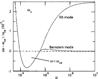 Fig. 14 The relativistic RX-mode cutoff, ω x , versus the inverse particle temperature µ , and for ω ce /ω pe = 10 and the marginal case of wave number k = 0 at which the wave degenerates and is reflected