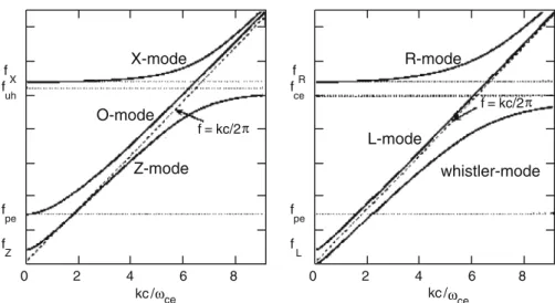 Fig. 1 The dispersion relations of the magneto-ionic wave modes in a plasma for perpendicu- perpendicu-lar (left) and parallel (right) wave propagation with respect to the ambient magnetic field