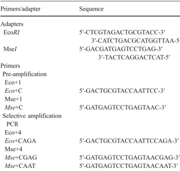 Table 1 Adapters, pre-selective and selective primer sequences used for the AFLP analysis