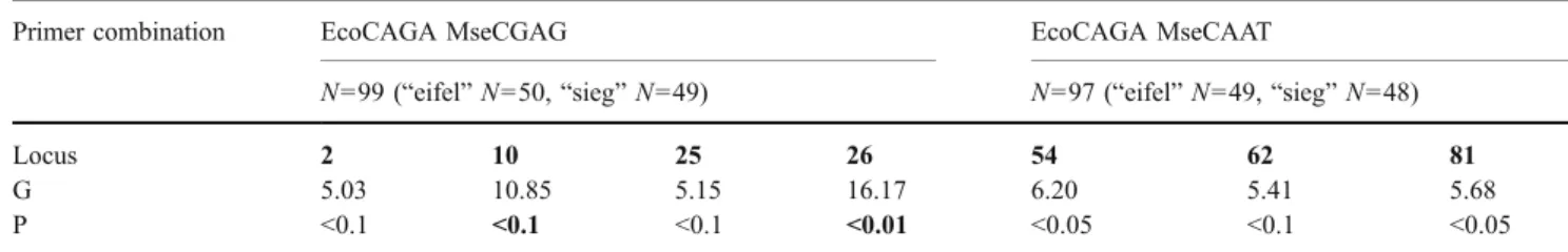 Table 2 G values for population differences in phenotype frequency (with William ’ s correction for 2×2 tables, from Sokal and Rohlf 1997)