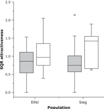 Fig. 1 Transformed attractiveness values (median ±50% quartiles, extremes) for individuals from both populations, separated for males with absent (hatched) or present (white) bands at locus 26
