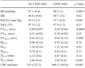 Table 2 Hemodynamic results for the 23 volunteers with and without CPAP. All values are expressed as mean (SD)