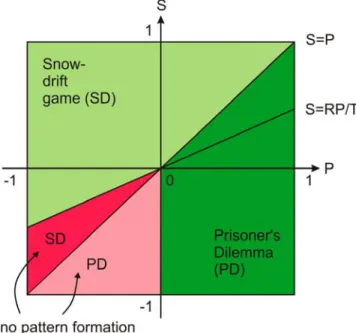 Fig. 1. Payoﬀ-dependence of pattern-formation in the pris- pris-oner’s dilemma with S < P and the snowdrift game with S > P according to a linear stability analysis for spatial games with success-driven motion, but no diﬀusion, strategy  muta-tions, 