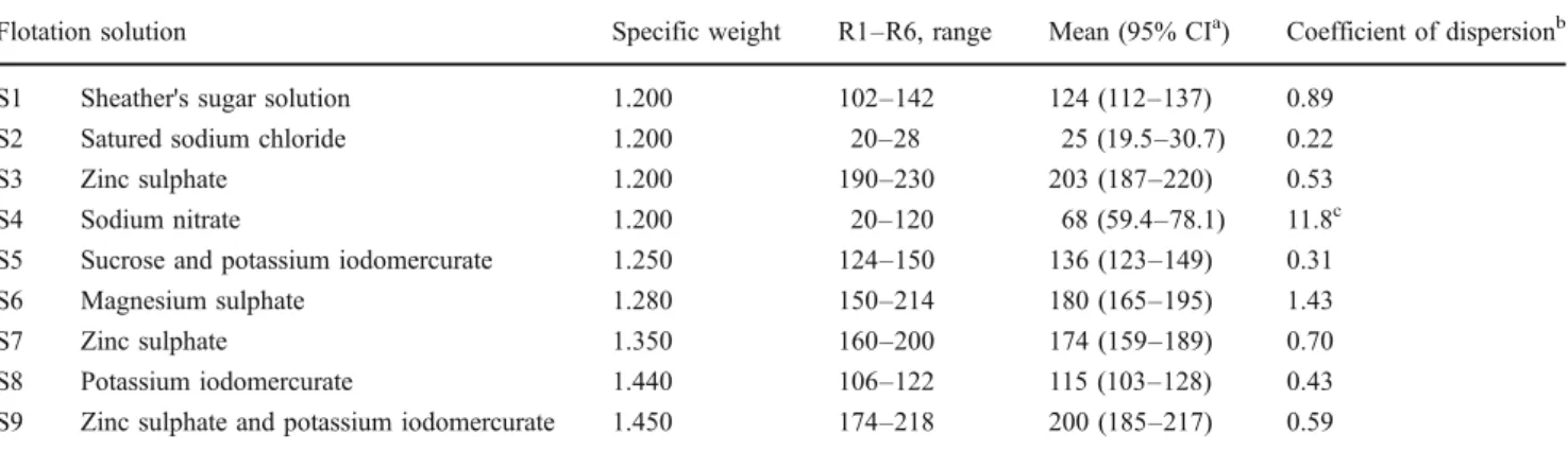 Table 2 Comparison of four different copromicroscopic techniques (ten replicates each, R1–R10) for the determination of first-stage larvae per gramme of faeces (LPG) from two dogs (dog 1 and 2) experimentally inoculated with 200 third-stage larvae of Angio