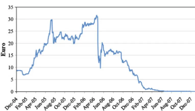 Fig. 5 EUA price during first phase