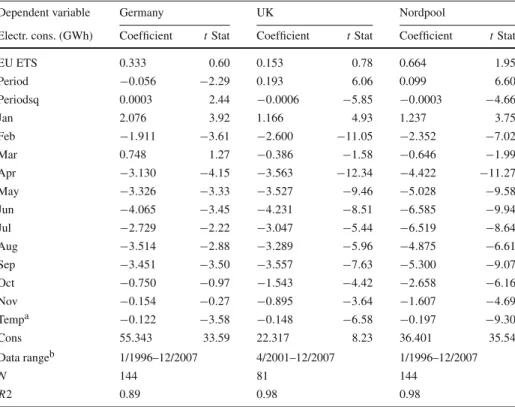 Table 1 Impact of EU ETS on aggregate electricity demand for Germany, UK and Nordpool markets
