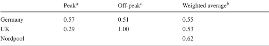 Table 2 Estimates for dp / d σ