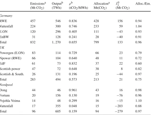 Table 3 Emissions, output and permit allocation of select EU power firms
