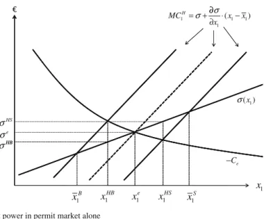 Fig. 1 Market power in permit market alone