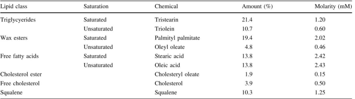 Table 1 Composition of the artificial sebum formulation
