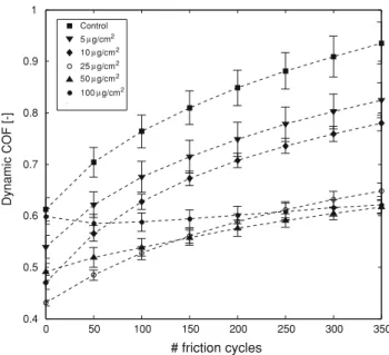 Fig. 4 Time-dependence of the dynamic COF for a steel ball against different skin model surfaces