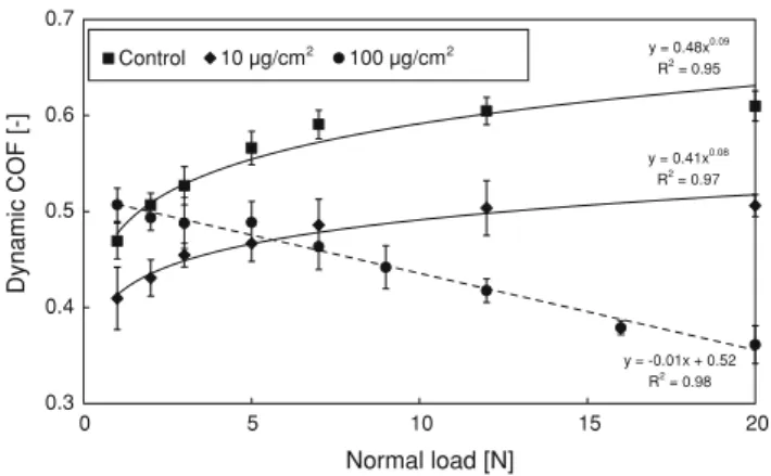 Fig. 7 Influence of normal load on the COF of a steel ball against different skin model surfaces
