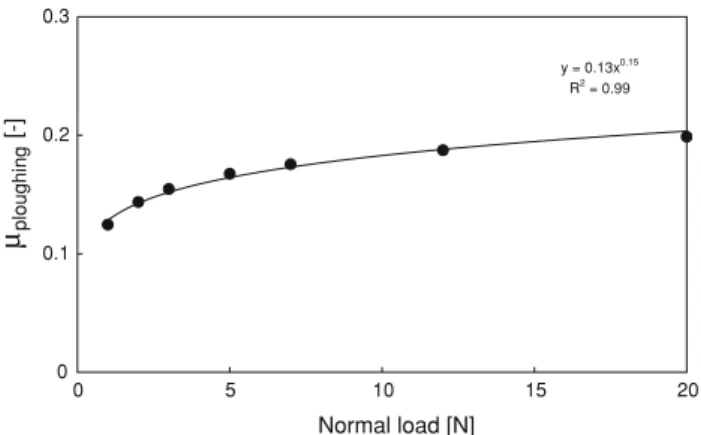 Fig. 8 Influence of normal load on the ploughing component of friction, according to the model proposed by Tang et al