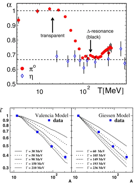 Fig. 8. Upper part: scaling parameter α as function of mesons kinetic energy for π o [44]