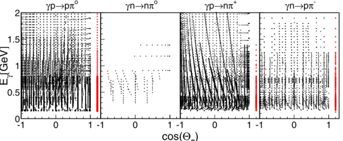 Fig. 4. Available data for angular distributions and total cross sections (red stars at cos( θ π ) = 1.1) for the photoproduction of pions oﬀ the nucleon.