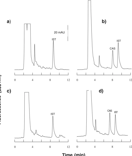 Fig. 1 Typical chromatograms of caspofungin (CAS). a Blank porcine aqueous fortified with internal standard (IST)