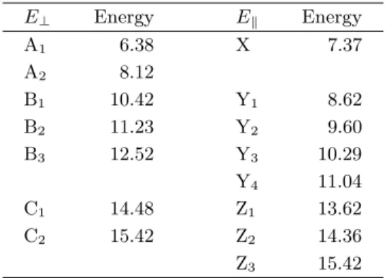 Table 2. Critical point energies (eV) for polarization perpen- perpen-dicular ( E ⊥ ) and parallel ( E  ) to the c axis