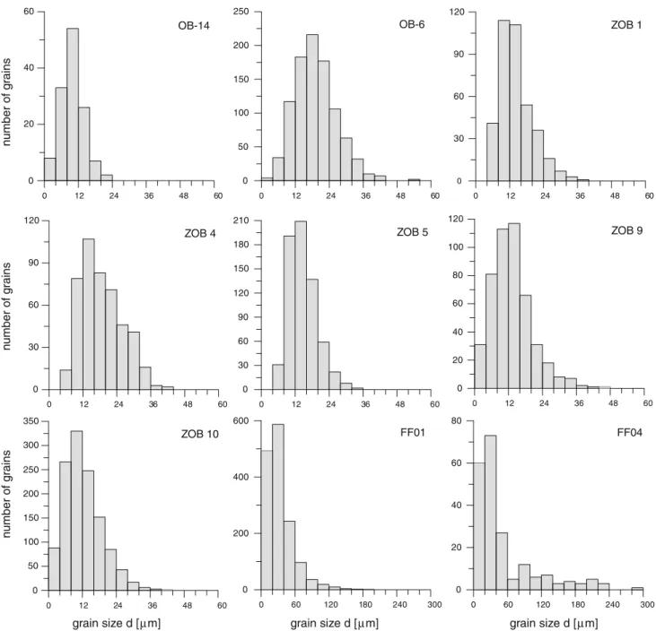 Fig. 9 Histograms of crystal size distributions. The tendency of the distribution is slightly asymmetric with small concentrations towards high values as characteristic for normal grain growth and diffusion-controlled Ostwald ripening