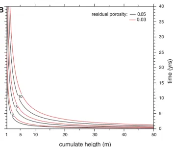 Fig. 12 Cumulate compaction times calculated from Eq. (10).
