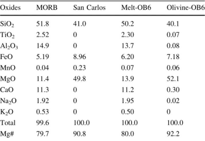 Table 1 Melt and crystal starting compositions, in wt%