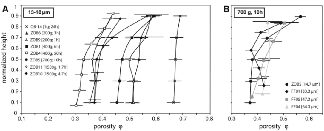 Fig. 3 Porosity profiles with melt abundance or porosity plotted against the normalized total height of the crystal cumulate layers of the experiments