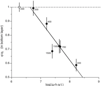 Fig. 6 Vertical porosity gradient for the experiments with grain sizes of 13–18 lm plotted as a function of the logarithm of effective stress integrated over time