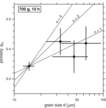 Fig. 8 Mean grain size of olivine plotted as a function of the logarithms of total run time of experiments starting from 1.8 lm grain size