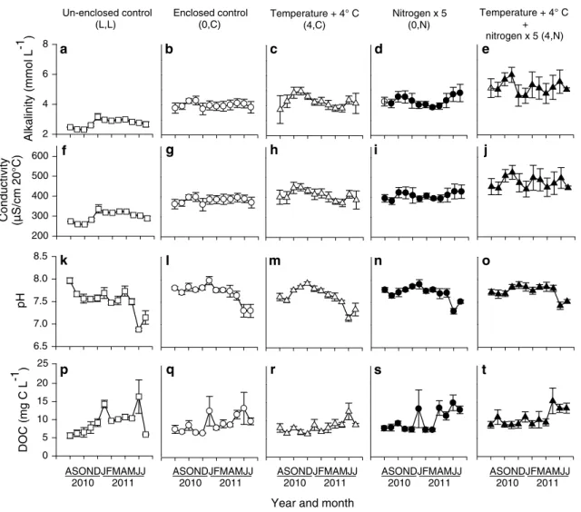 Fig. 3   Effect of five experimental treatments on water chemistry  (mean  ±  SEM, n  =  4) during August 2010 to July 2011: a–e  alkalin-ity,  f–j conductivalkalin-ity, k–o pH, p–t dissolved organic carbon (DOC)