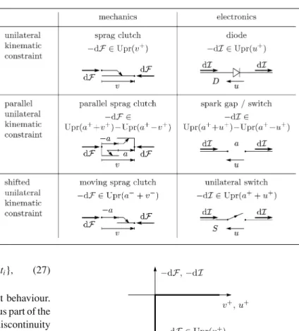 Table 7 Non-smooth elements