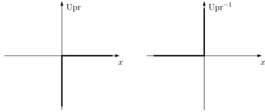 Fig. 1 The maps x → Upr(x) and x → Upr −1 (x)