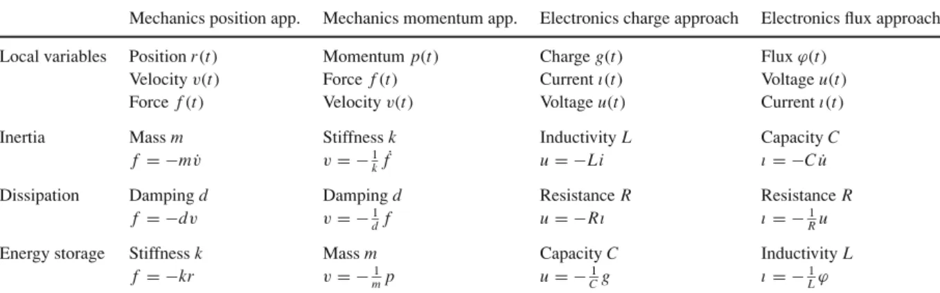 Table 1 Corresponding variables and elements in mechanics and electronics