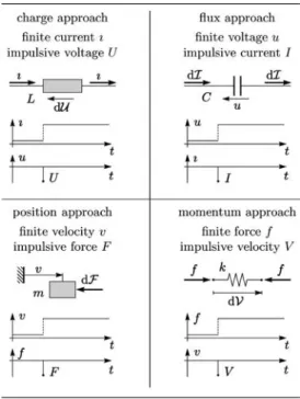 Table 2 Impulsive variables in mechanics and elec- elec-tronics