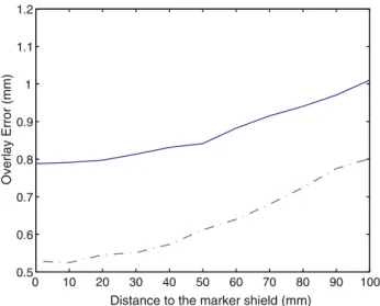 Fig. 10 Overlay accuracy quantification by backprojection