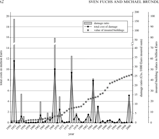 Figure 5. Costs resulting from avalanche damage in Grisons. Every extreme winter is a single event, which makes an exact comparison diﬃcult, but the total costs and the damage ratios in extreme winters are declining