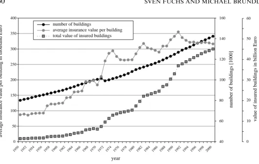 Figure 4. Development of values in the canton of Grisons. The number of insured buildings (mandatory insurance) has doubled