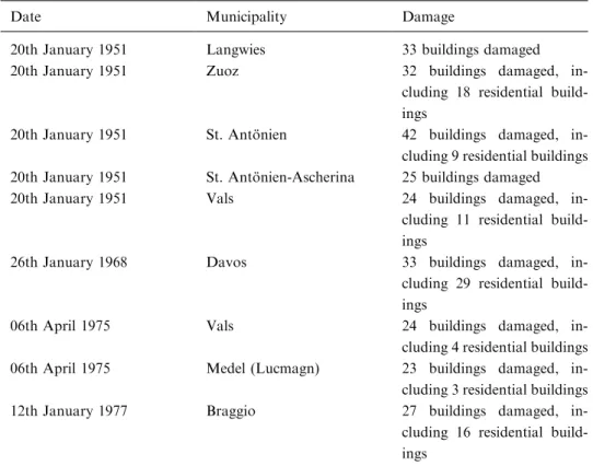 Table I. The highest losses resulting from catastrophic snow avalanches in Grisons, Switzerland, between 1950 and 2000