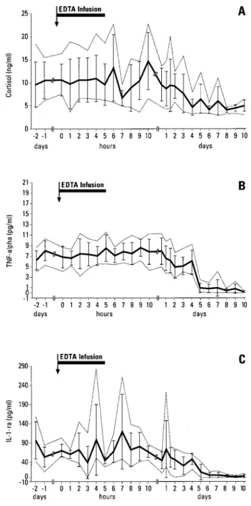 Figure 1. The e¡ects of EDTA infusion and stress on the plasma concentrations (means+SD with minima and maxima shown as dotted lines) of (A) cortisol, (B) TNF-a, (C) IL-1-ra, (D) G-CSF, (E) GM-CSF and (F) S-100 in six dairy cows