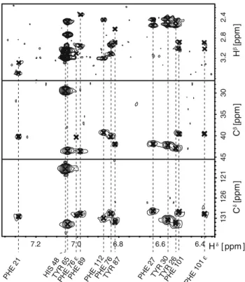 Figure 3 presents the three orthogonal projections with the frequency ranges for d-carbons, b-carbons and b-protons, respectively, in the indirect dimension versus the chemical shifts of aromatic d-protons in the acquisition dimension.