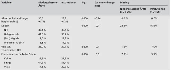 Tabelle 1 Charakteristika der Methadonpatienten nach Behandlungssetting