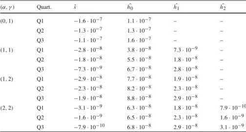 Table 2 For a replicative transposition rate u = 10 −7 and an excision rate e = 10 −10 , the table shows the four most frequent exponent pairs (α, γ ) ∈ { 0 , 1 , 2 } 2 that lead to model fits of the IS5 count distribution that are not significantly worse 