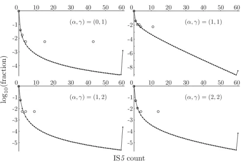 Fig. 3 Observed (large circles) and predicted (small dots, connected by a solid line) IS5 count distributions for (α, γ ) ∈ {( 0 , 1 ), ( 1 , 1 ), ( 1 , 2 ), ( 2 , 2 )} 